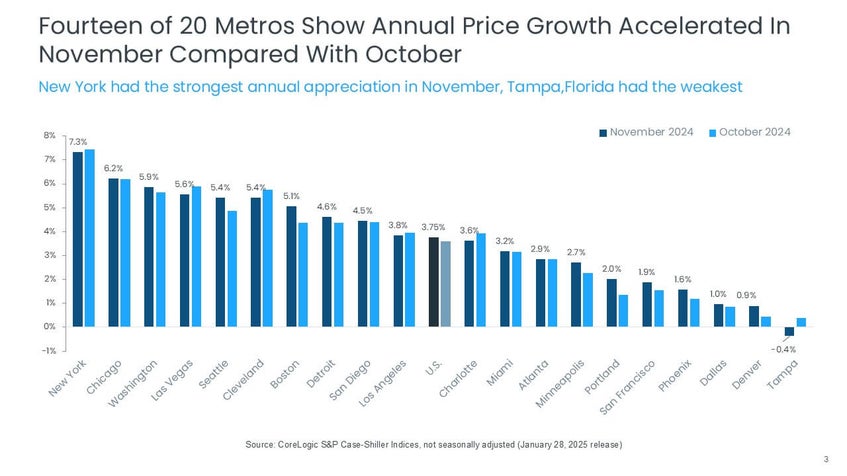 Fourteen 20 Metros Show Annual Price Chart