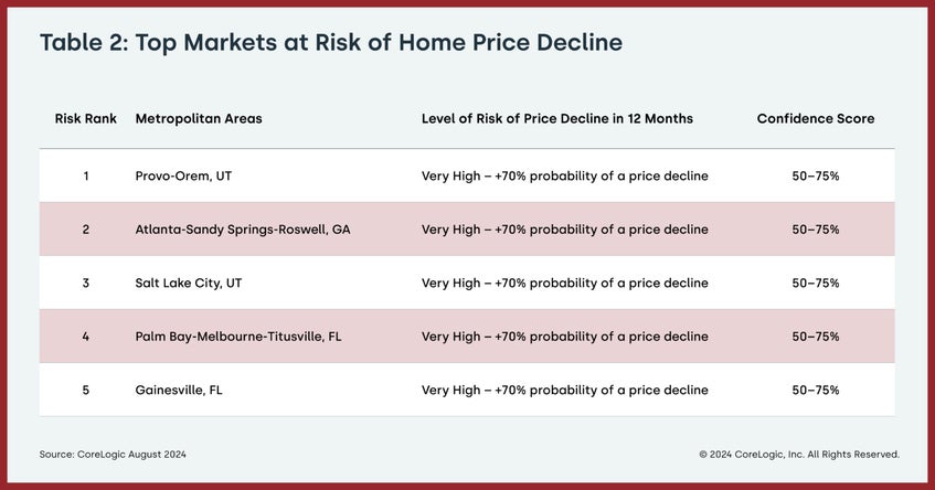Top Markets of Risk Chart