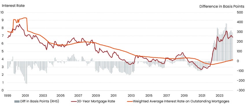 Gap in prevailing mortgage rate