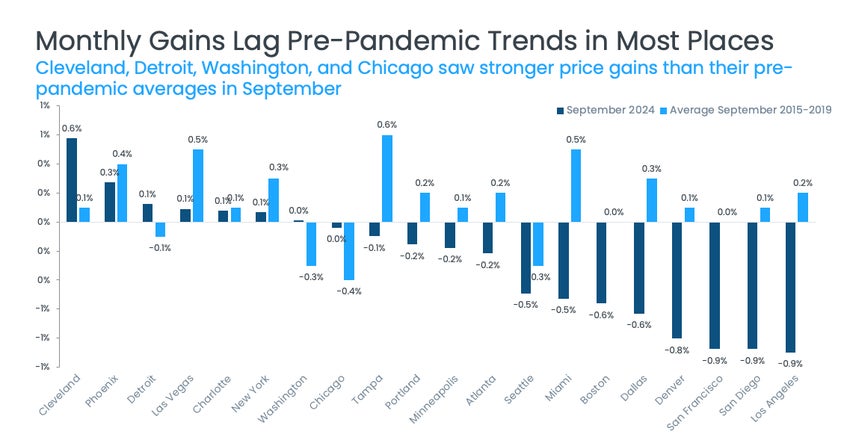 Monthly Gains Lag Chart