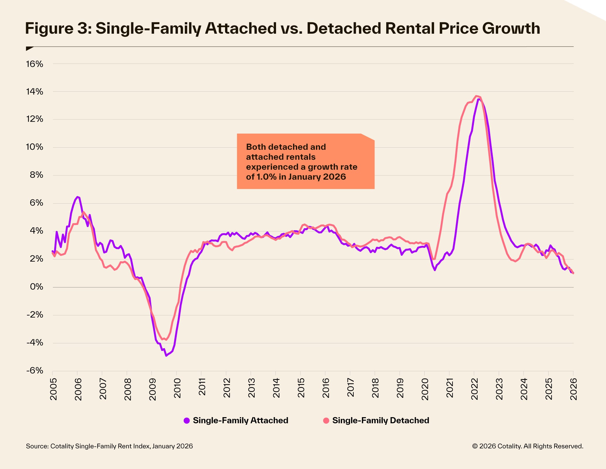 SFRI January 2026 attached vs detached rentals