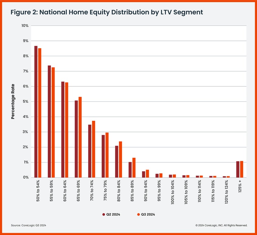 National Home Equity Chart