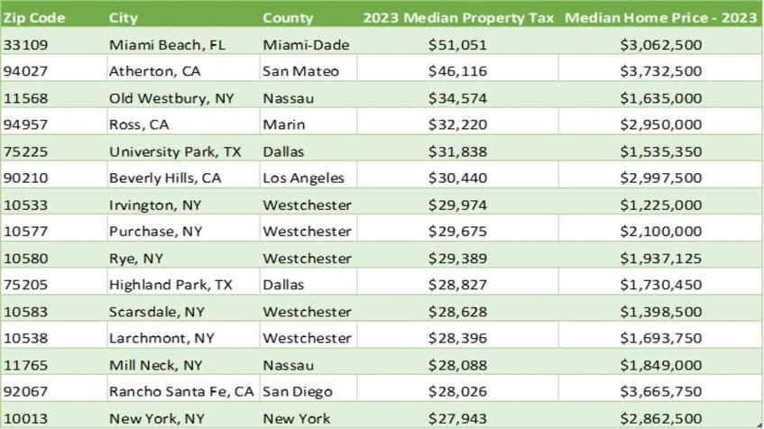 Most expensive U.S. ZIP codes for property taxes Chart