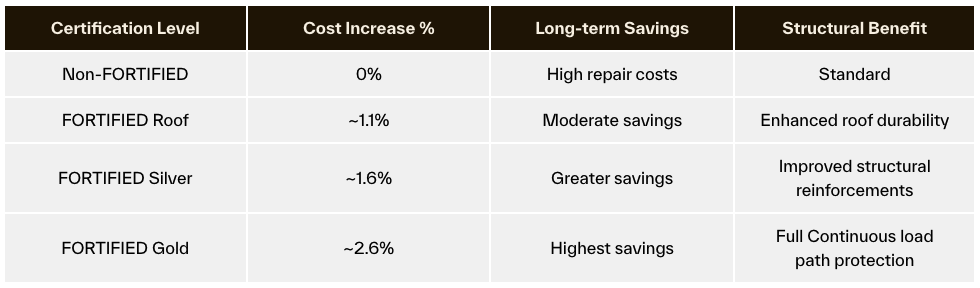 Fortified Home Cost Differentials Table 1