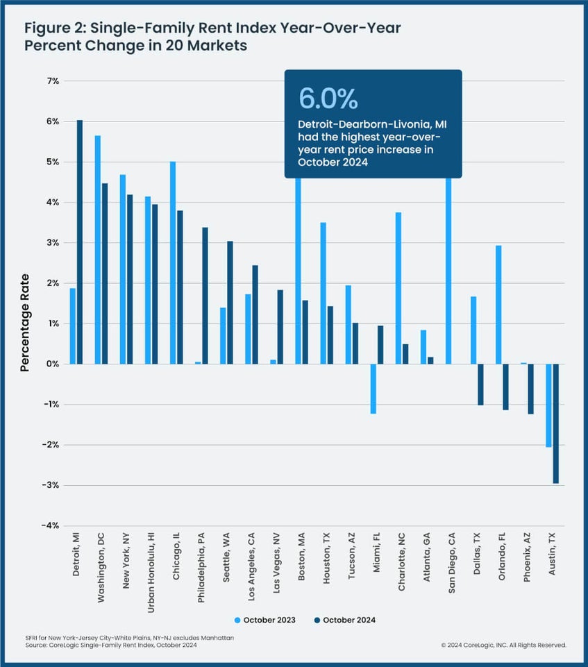 Single Family Rent Chart