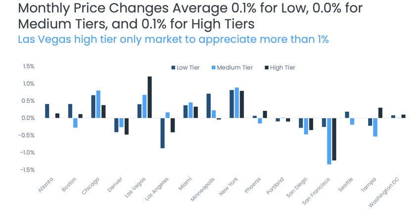 Monthly Price Changes Chart