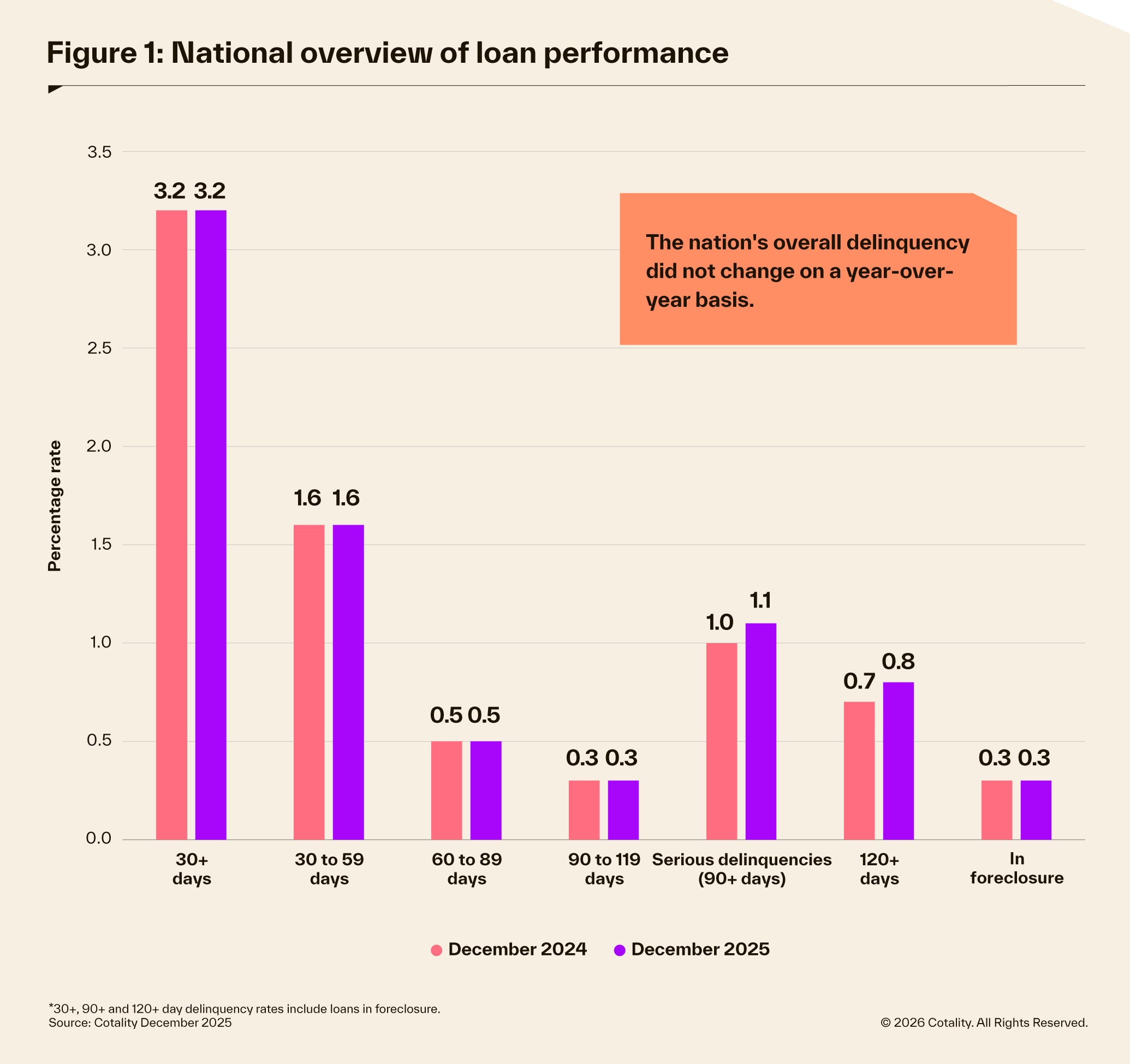 LPI National Overview