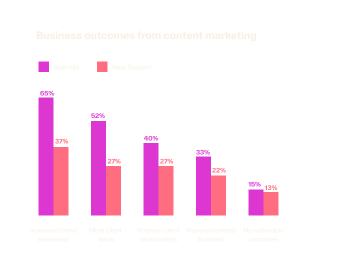 Graph showing business outcomes from content marketing