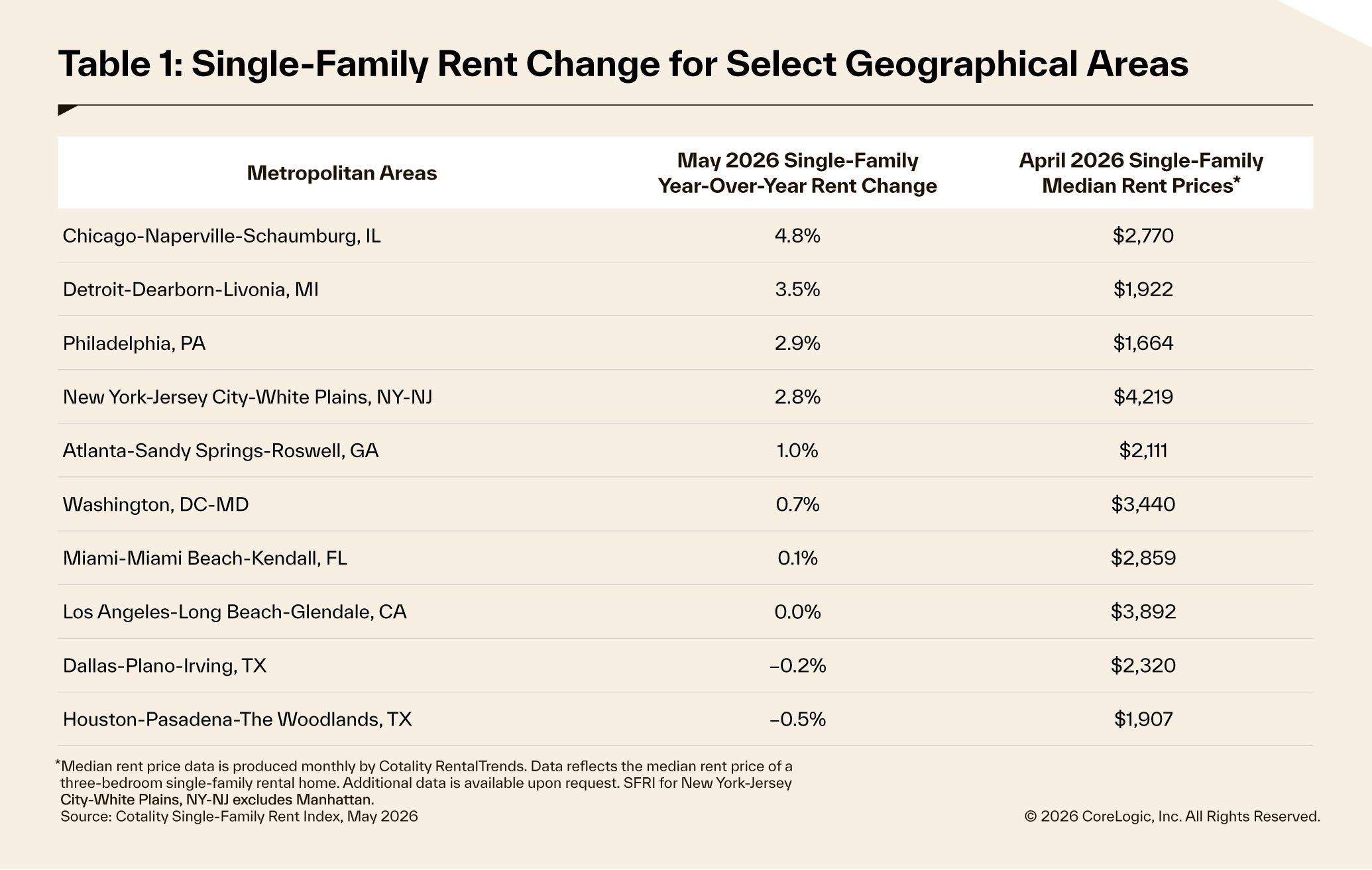 Single family rent changes