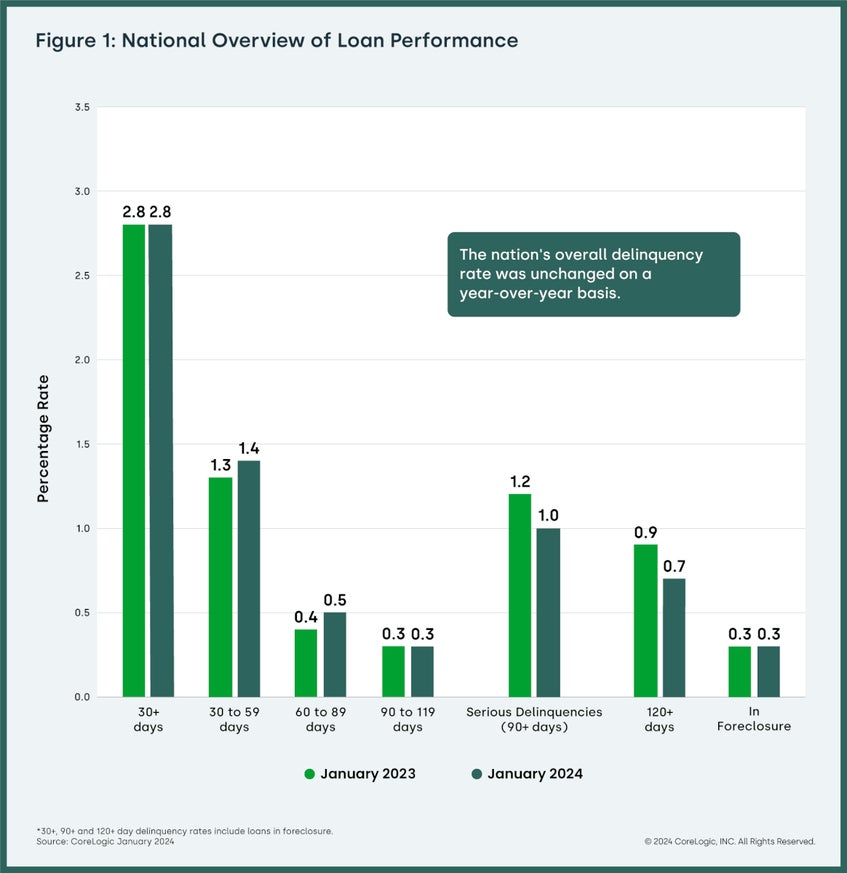 National Overview Chart