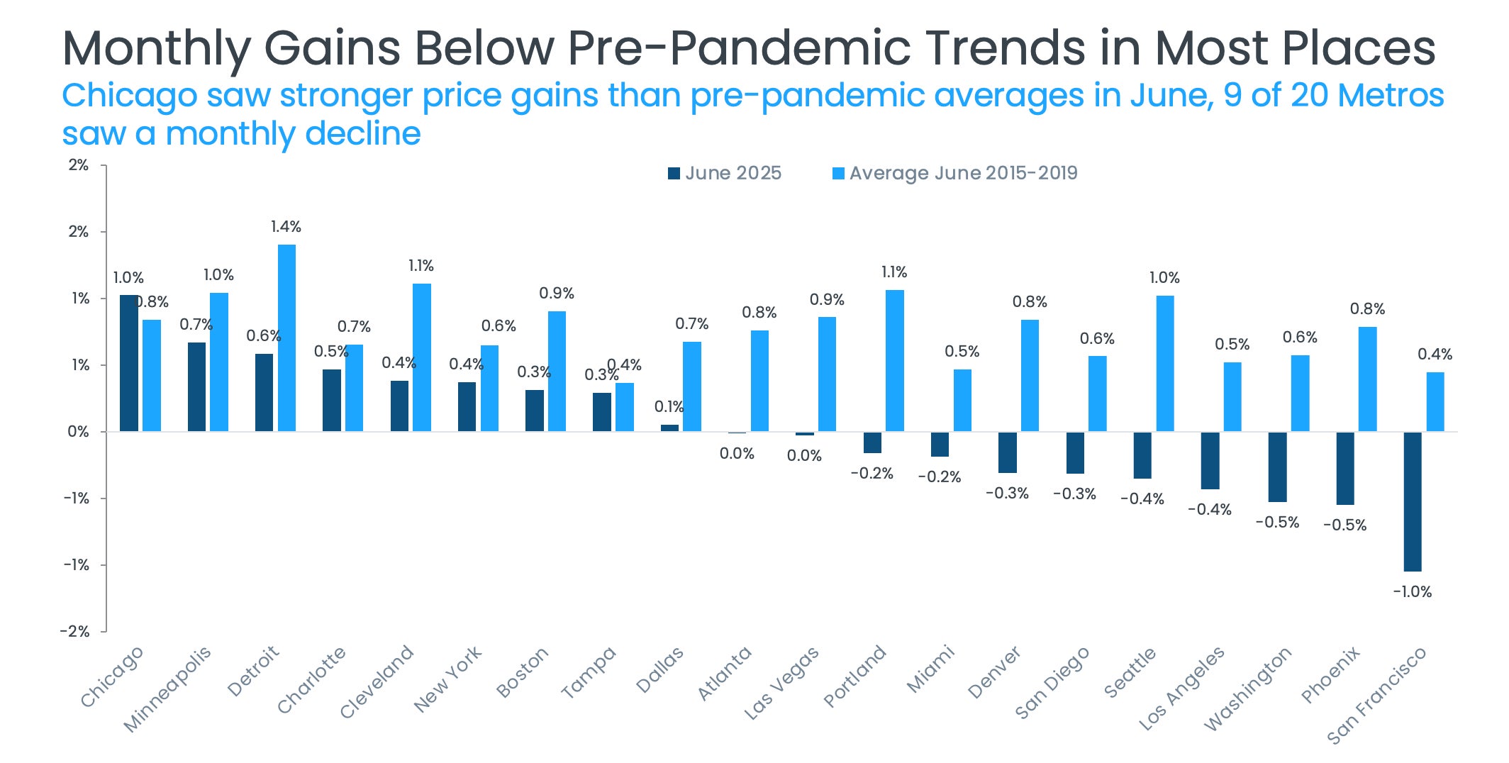 June 2025 CSI Chart 4