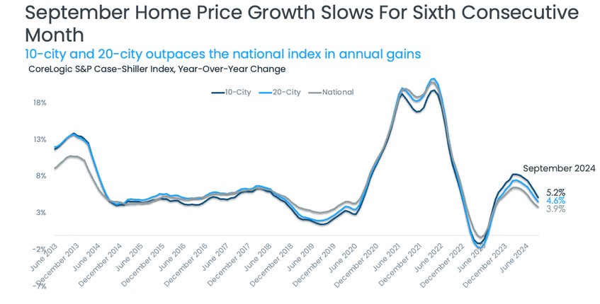 September Annual Growth Chart