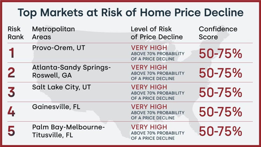 Top Markets at Risk of Home Price Decline Chart