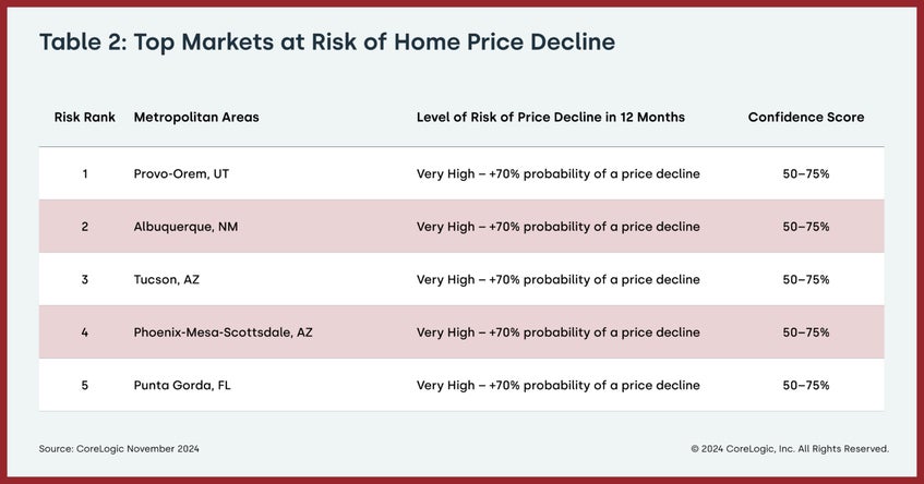 Top Markets of Risk Chart