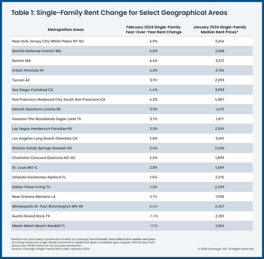 Single Family Rent Chart