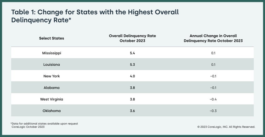 Change for States Chart