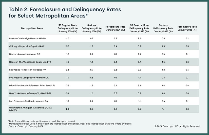 Foreclosure and Deliquency Rates Chart
