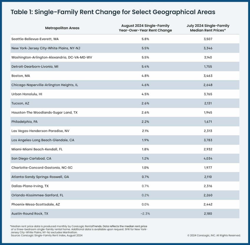 Single Family Rent Chart