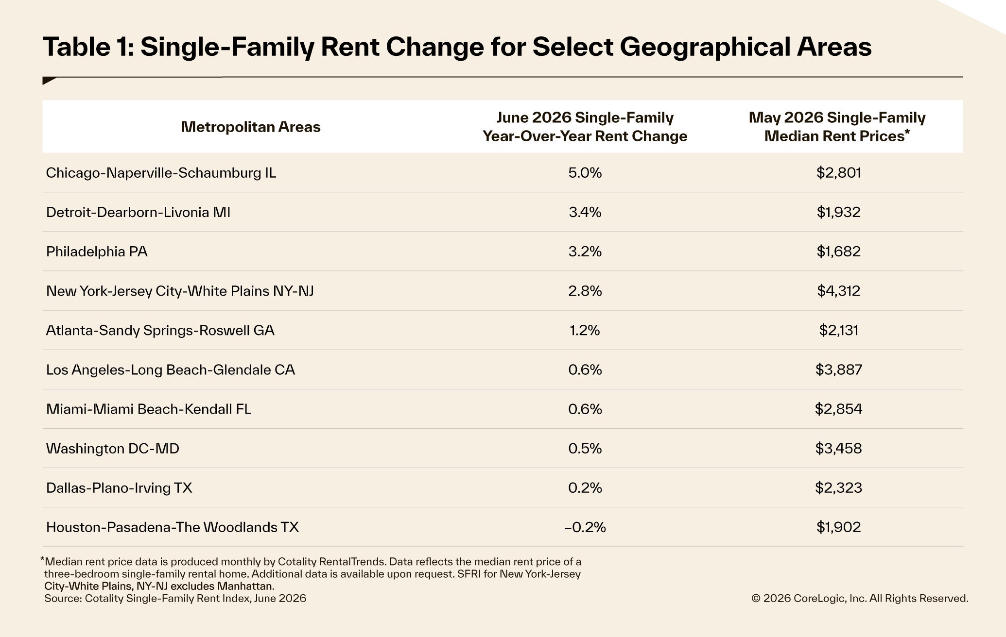 Single family rent changes by metros