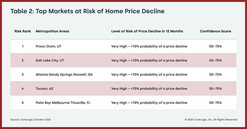 Top Market at Risk Chart