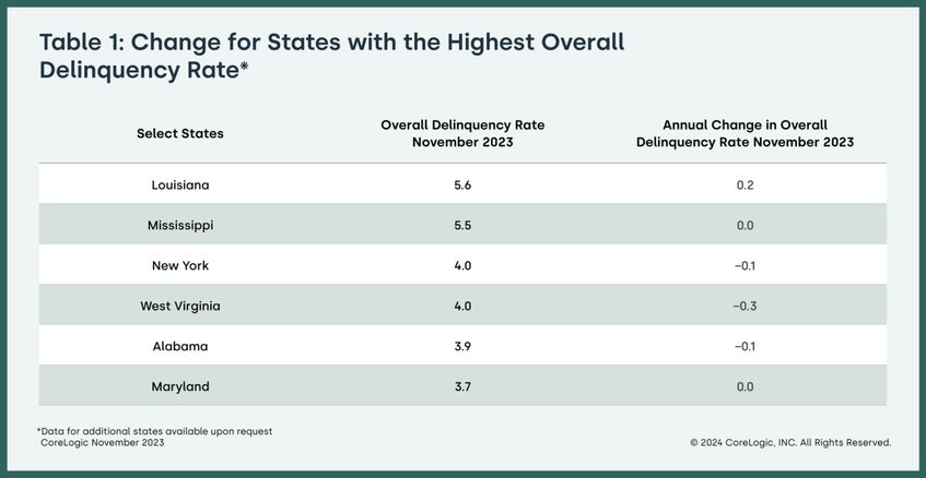Change for States Chart