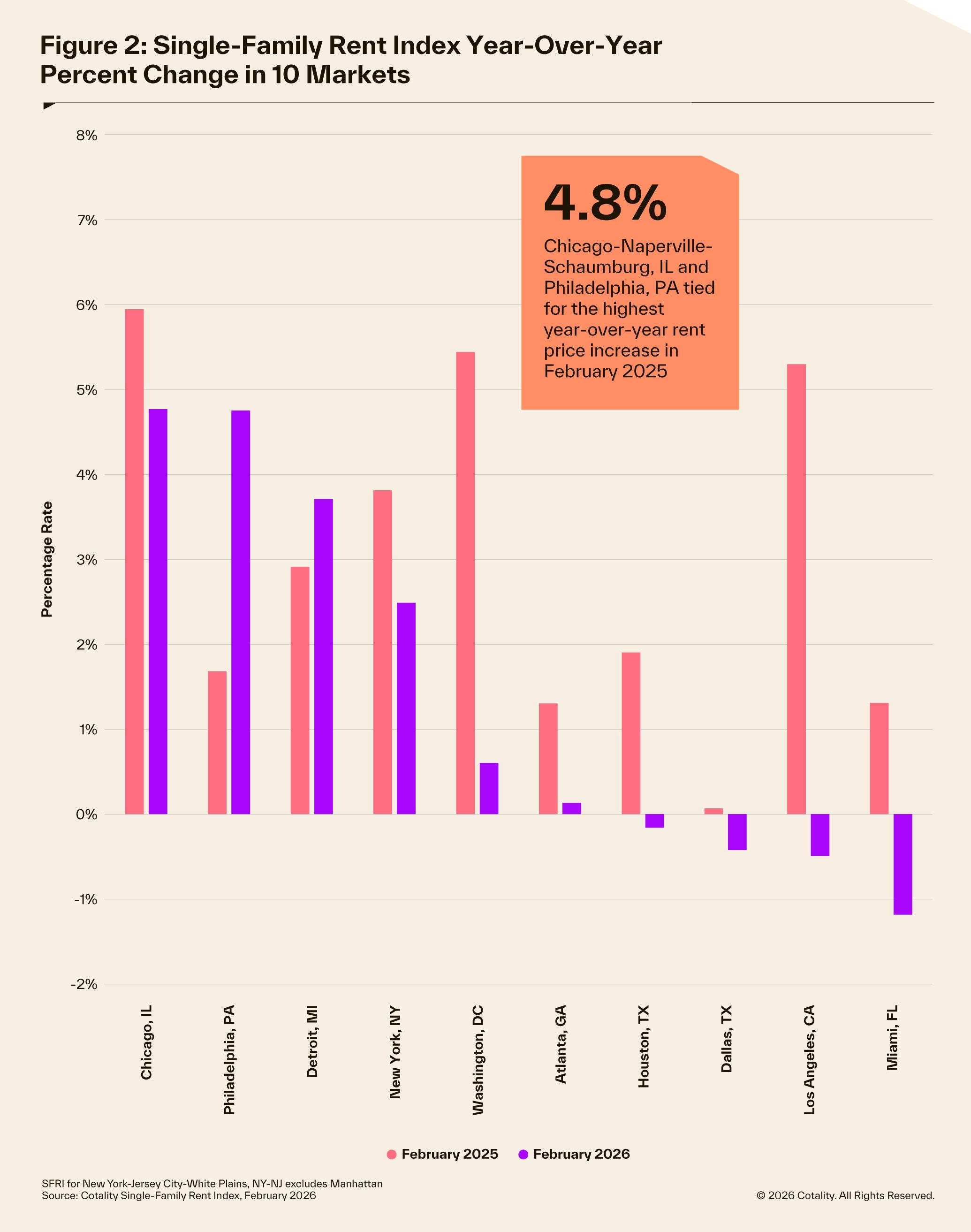 SFRI February 2026 changes in 10 markets