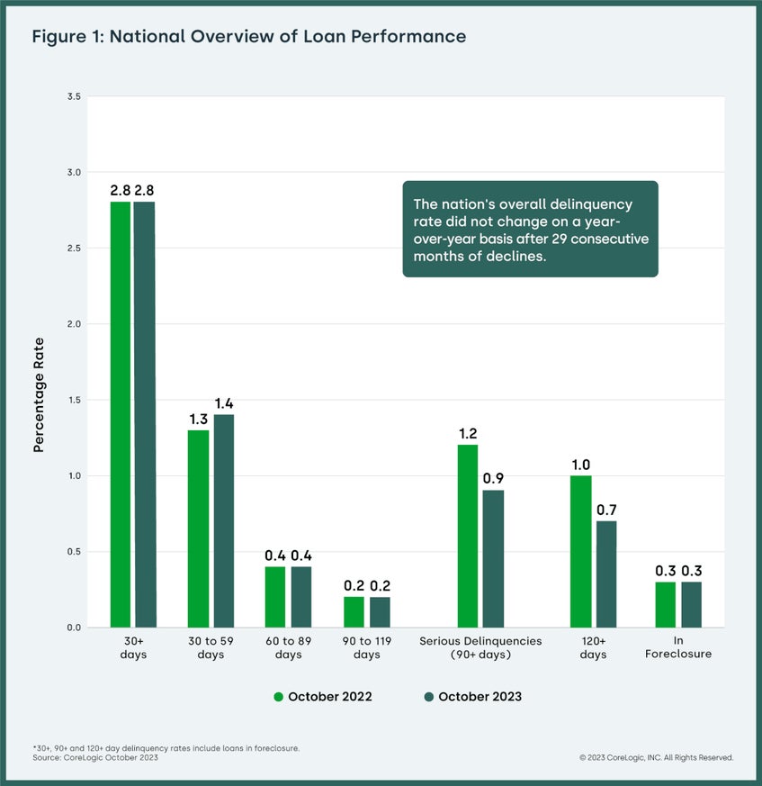 National Overview Chart