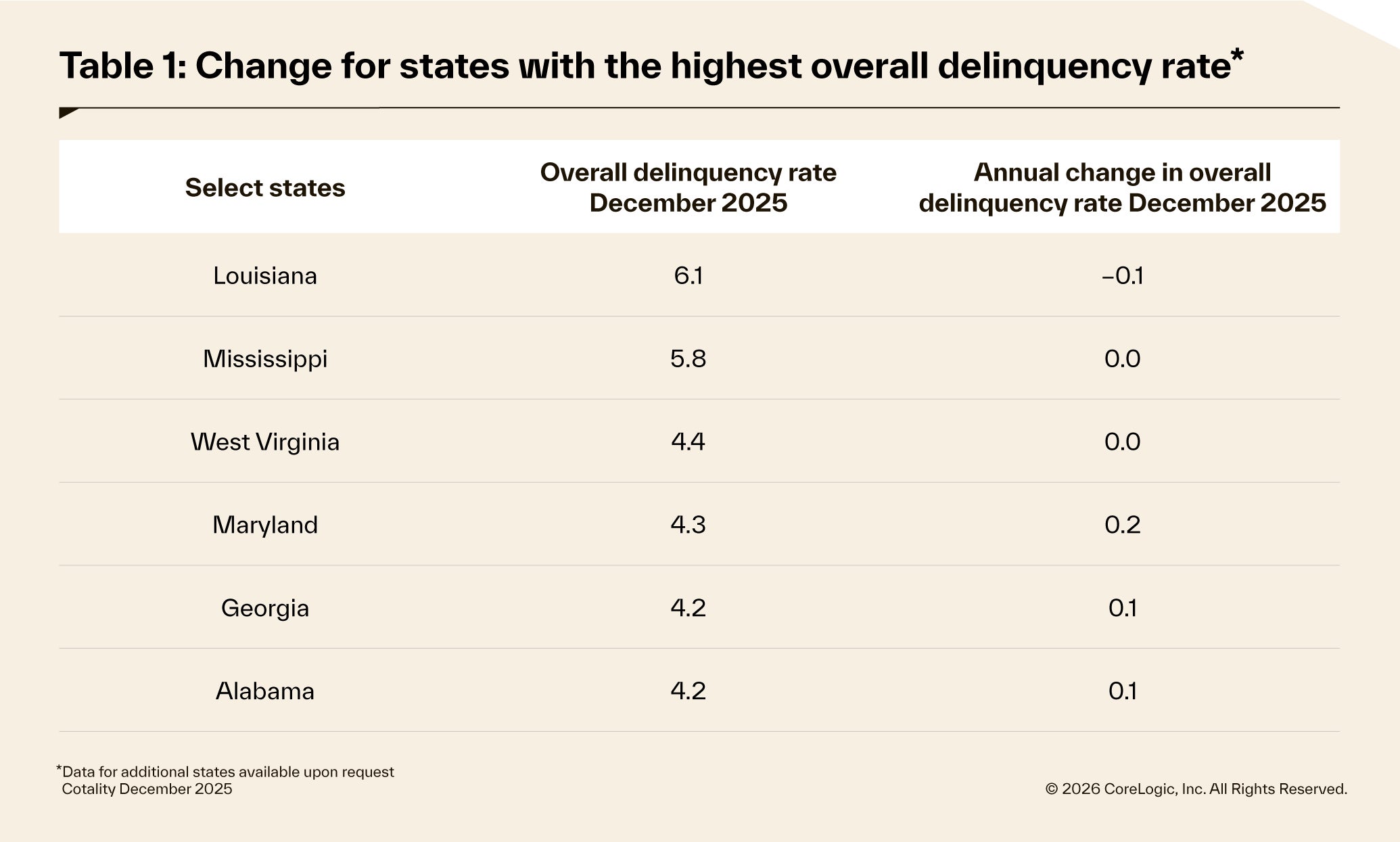LPI Overall Delinquency