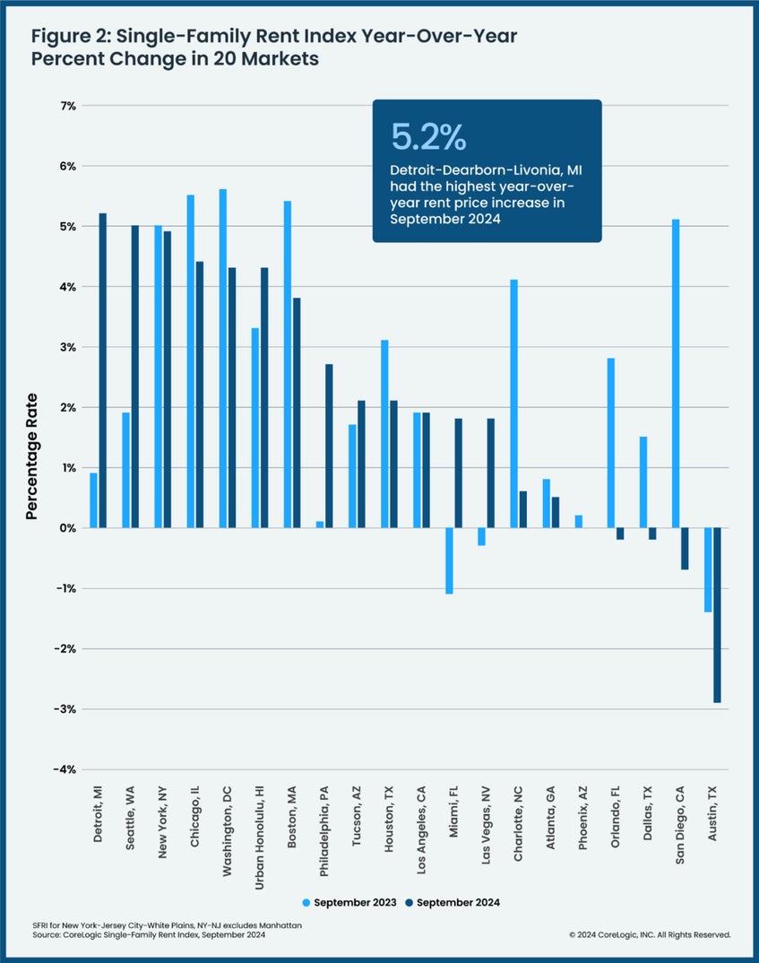 Single Family Rent Chart