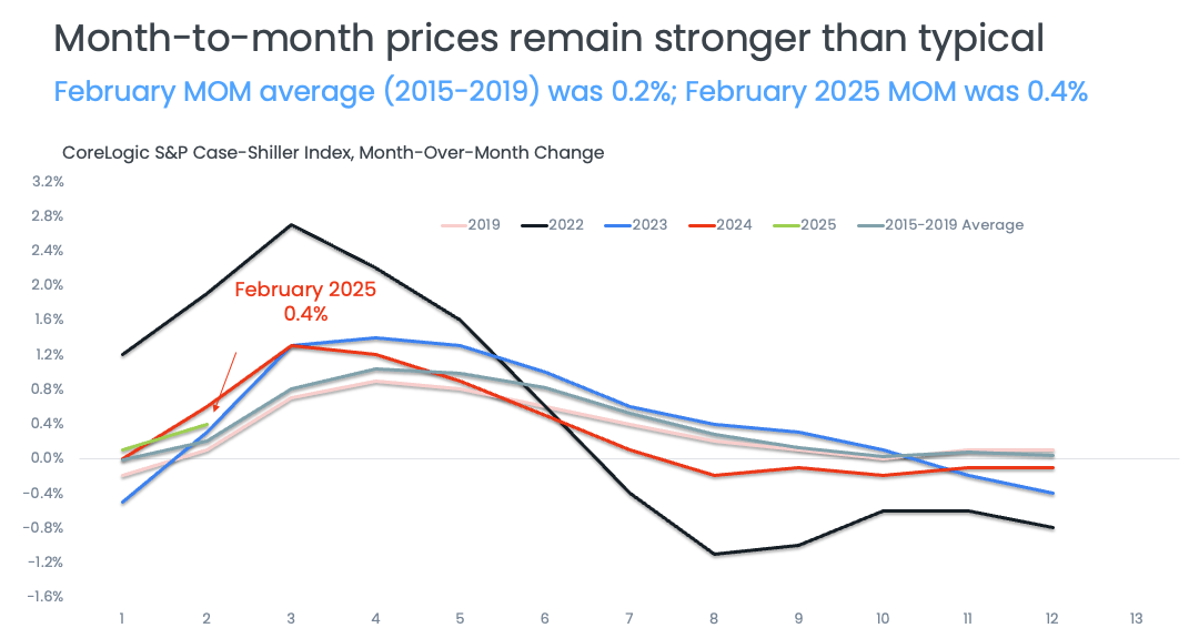 Case Shiller Figure 2