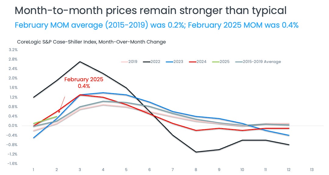 Case Shiller Figure 2