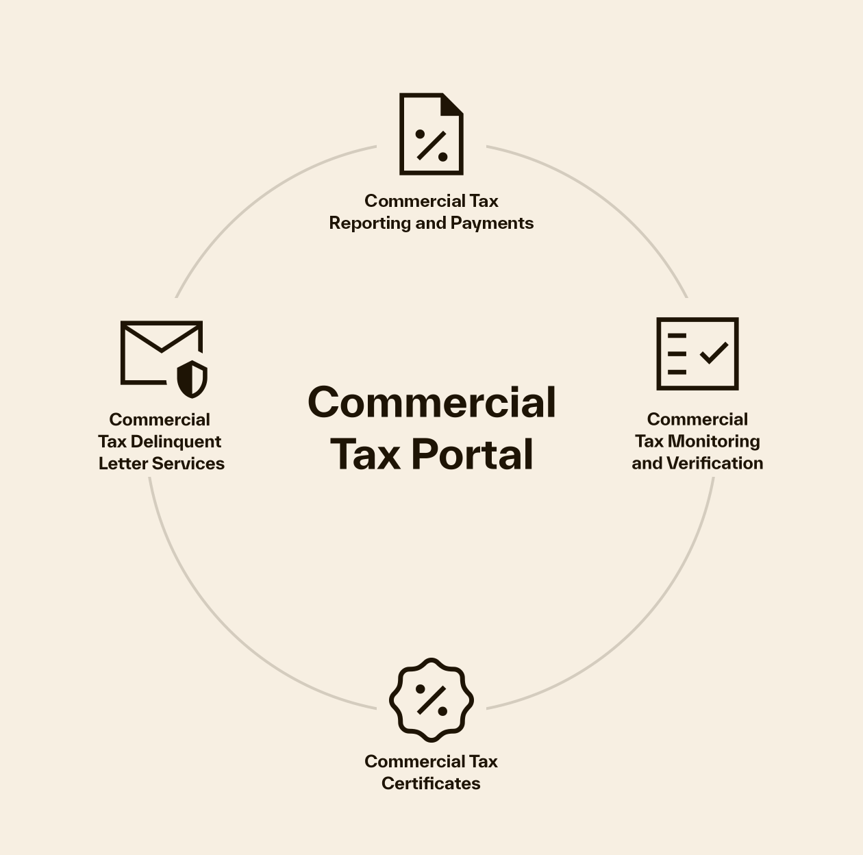 commercial tax portal chart
