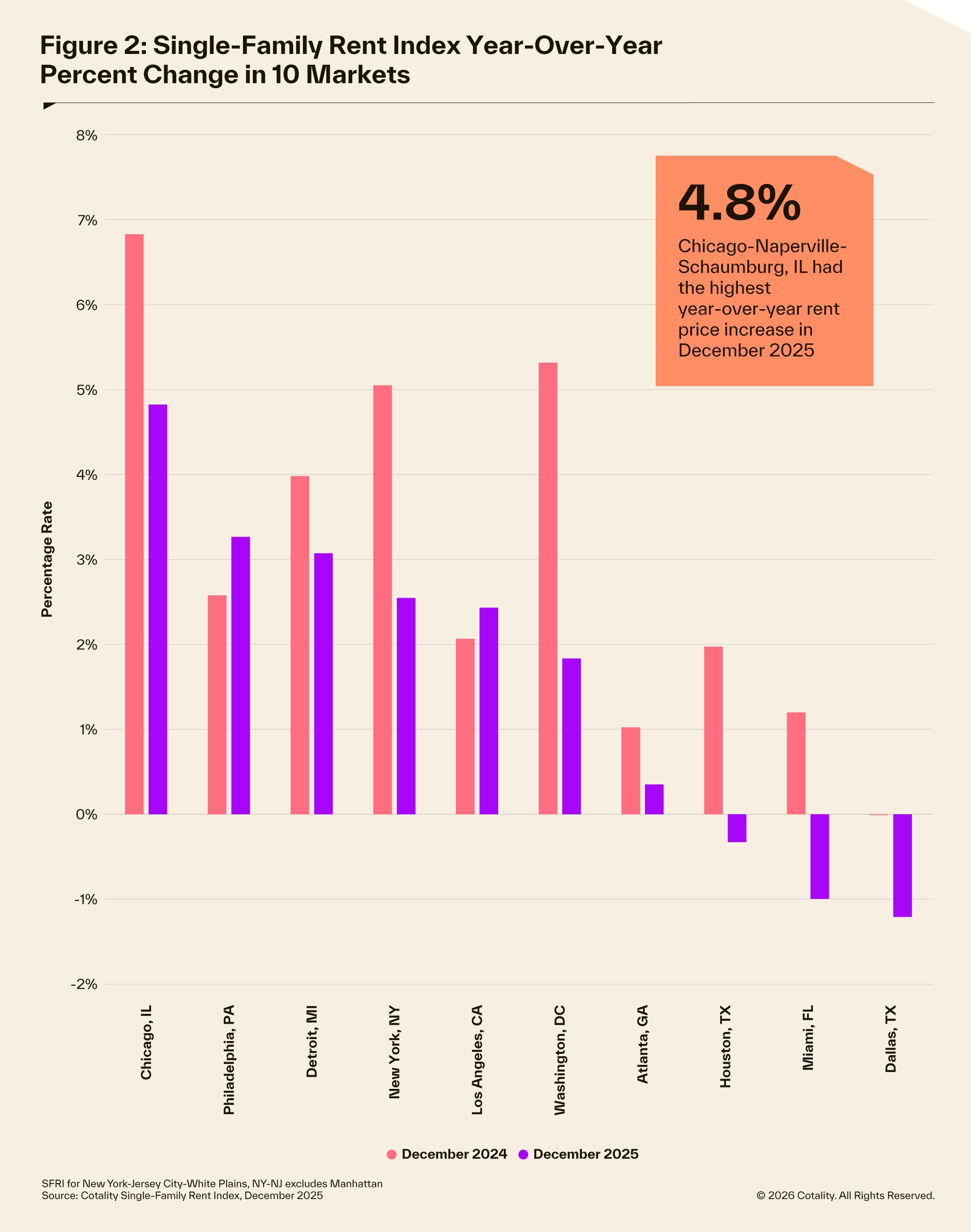 SFRI December 2025 year-over-year change