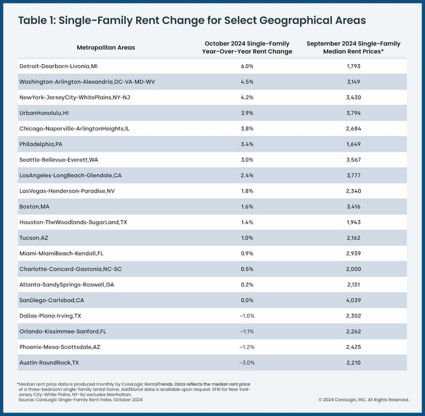 Single Family Rent Chart