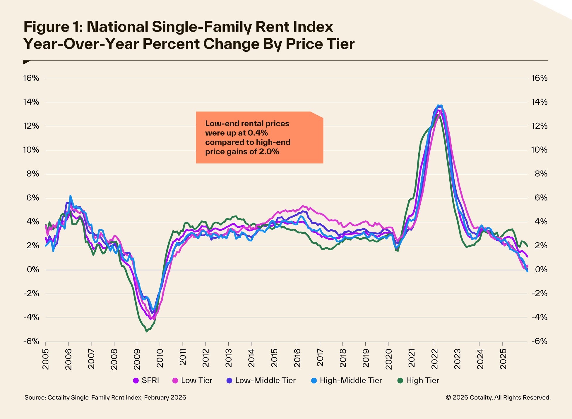 SFRI February 2026 rents by price tiers