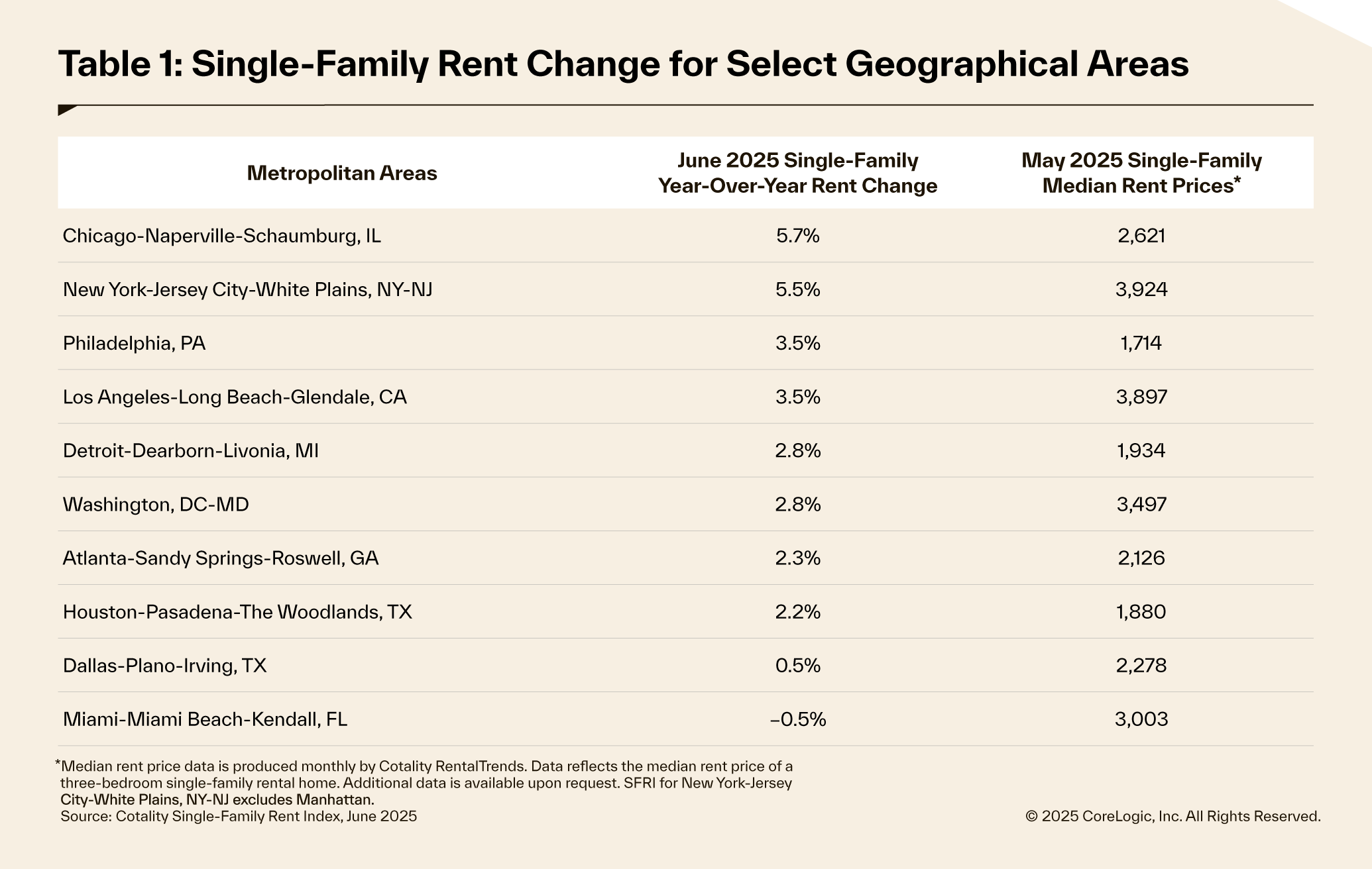 Single family rent change for select geographical areas