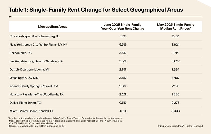 Single family rent change for select geographical areas