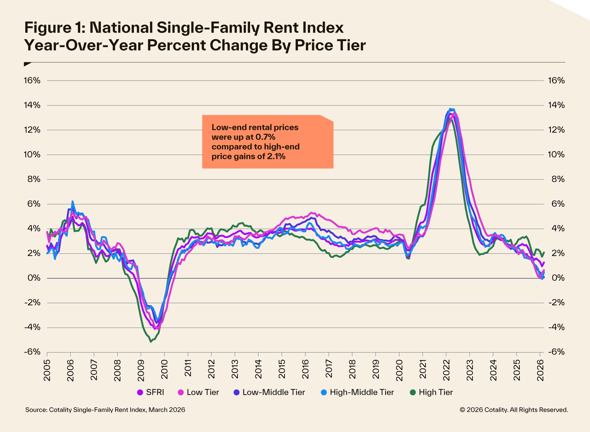 SFRI February 2026 rents by price tiers
