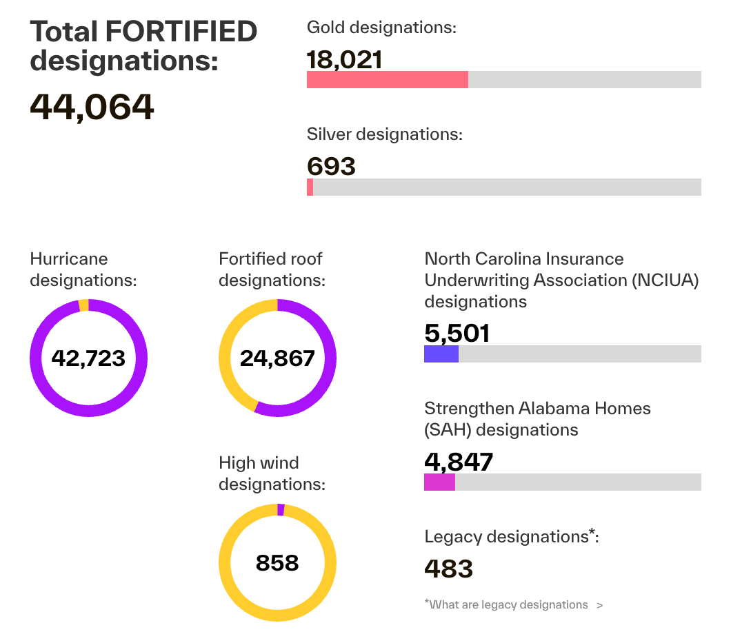 Total Fortified Designations