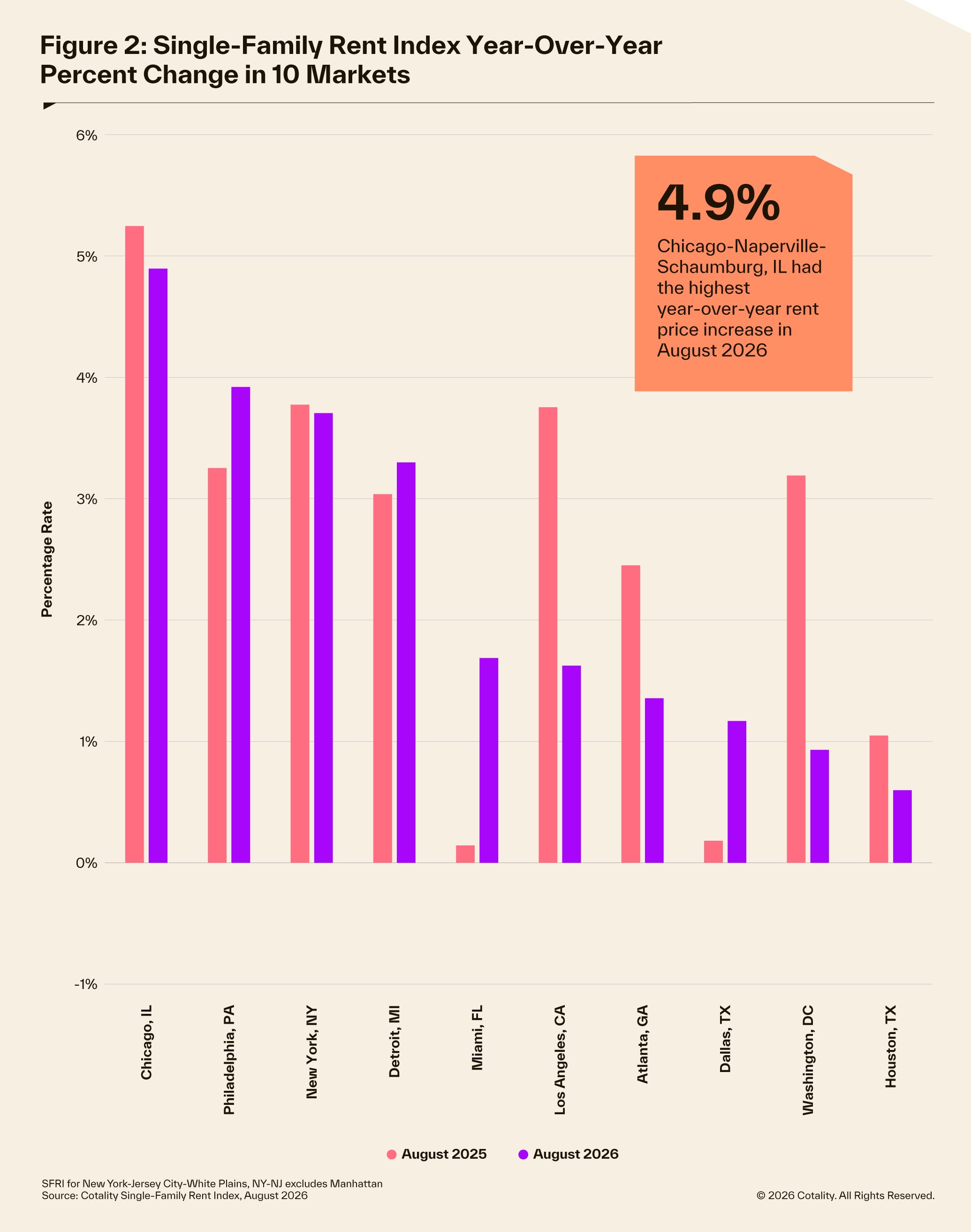 SFRI August 2026 YoY Change