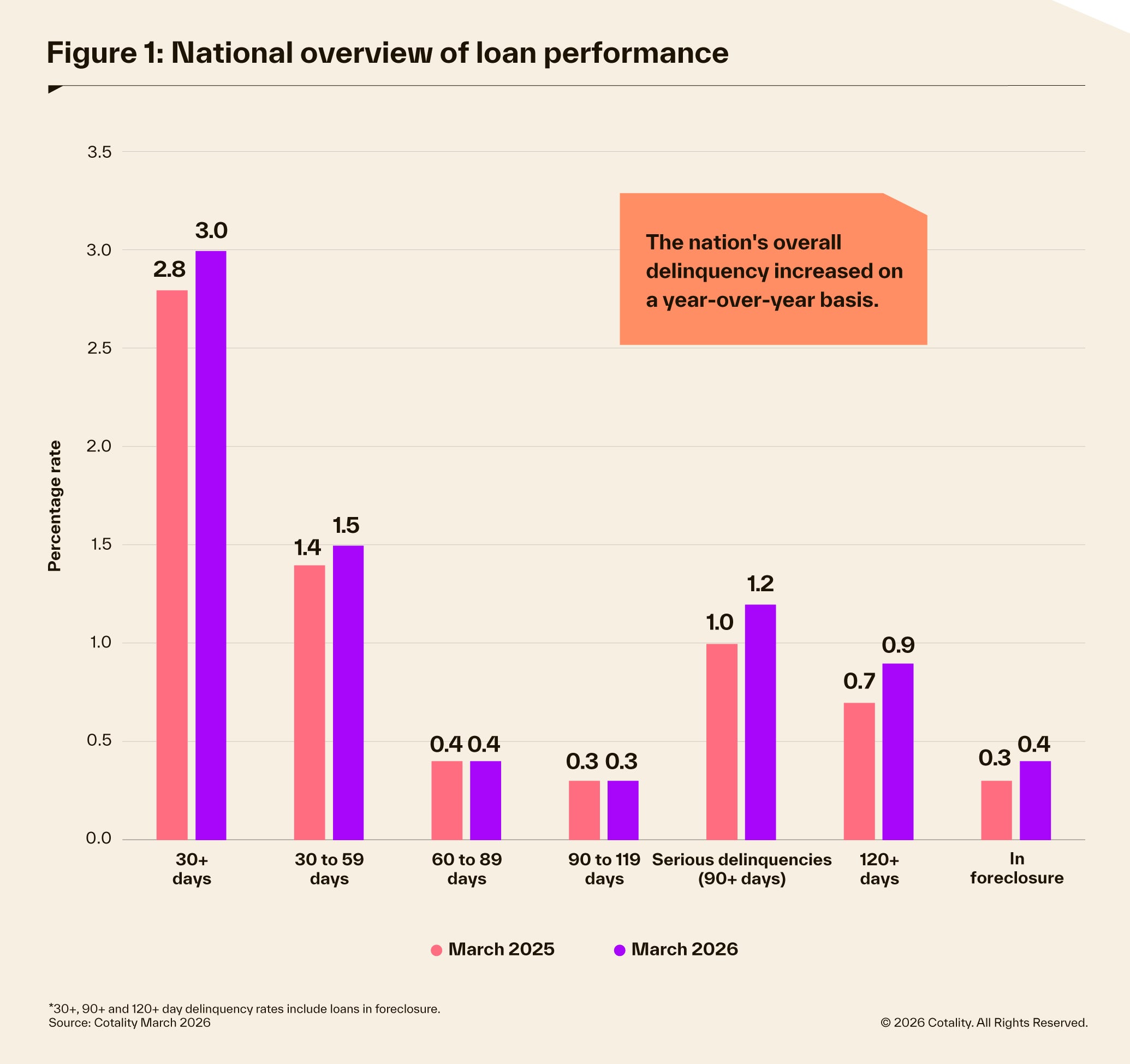 Loan Performance Index National overview for Q1 2026