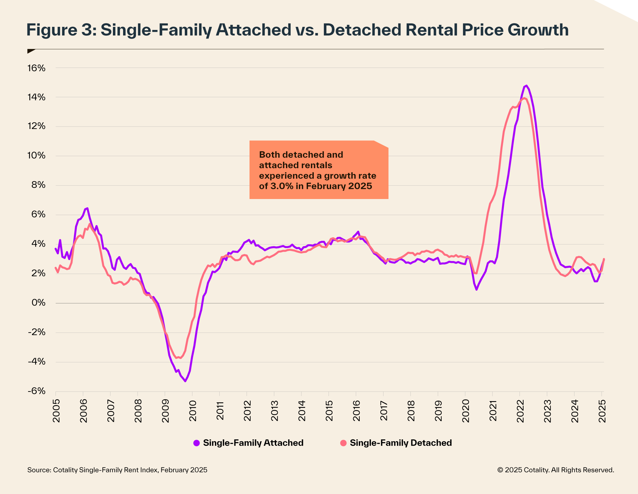 Single family attached vs detached rental price growth