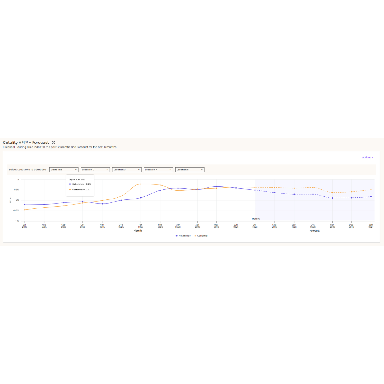 A screenshot of he market trend analysis interface on Market Intelligence.