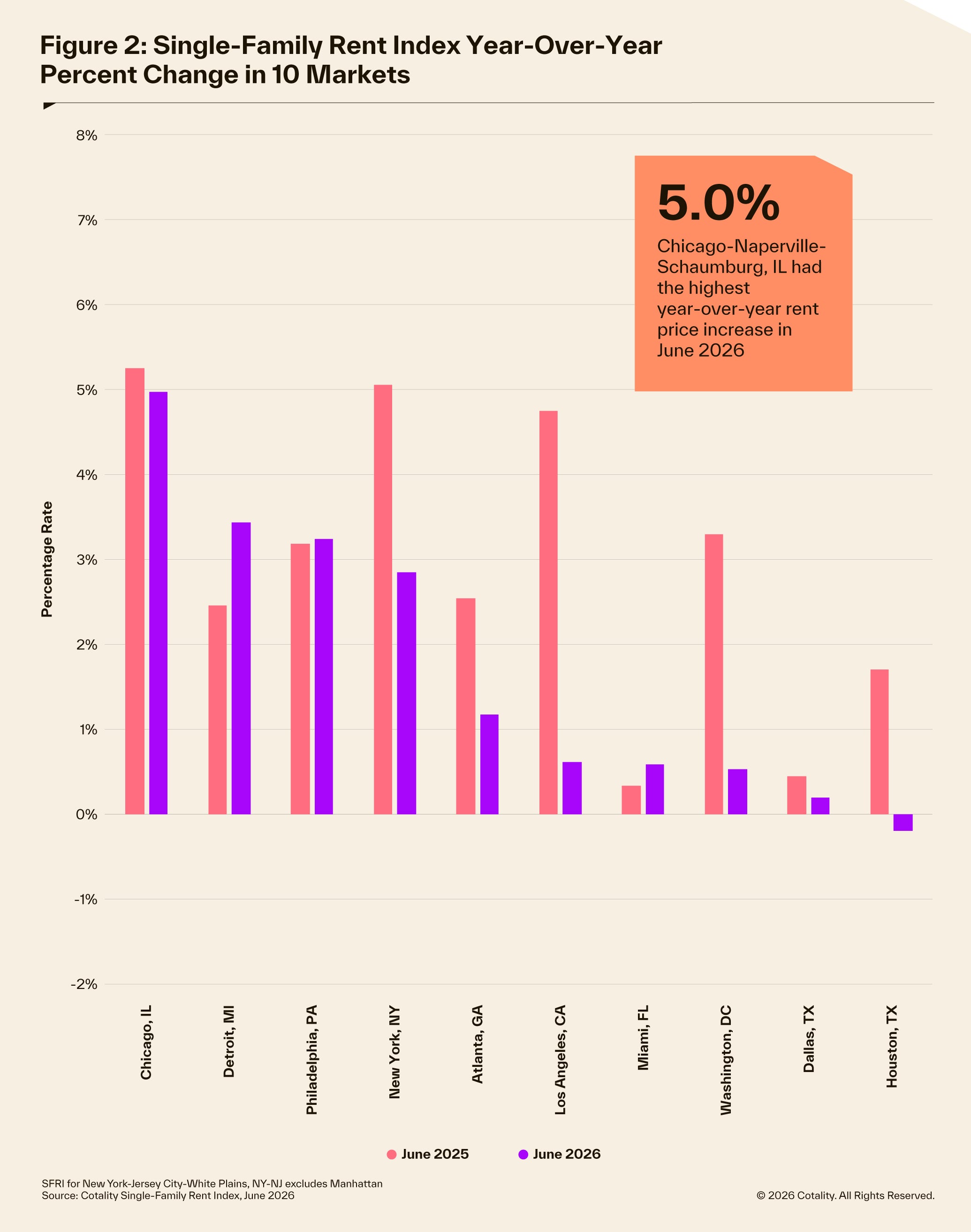 Single family rent changes year-over-year