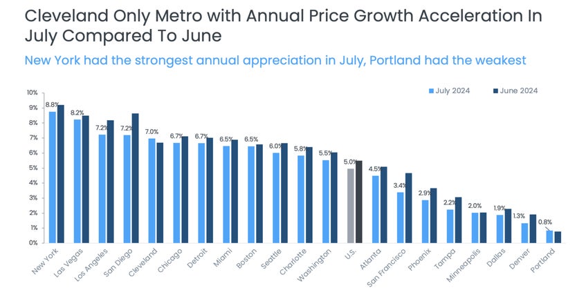 Cleveland Only Metro Chart