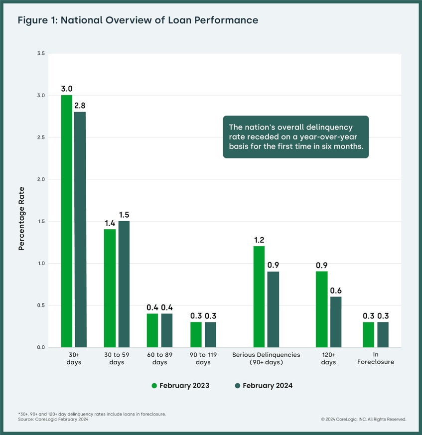 National Overview Chart