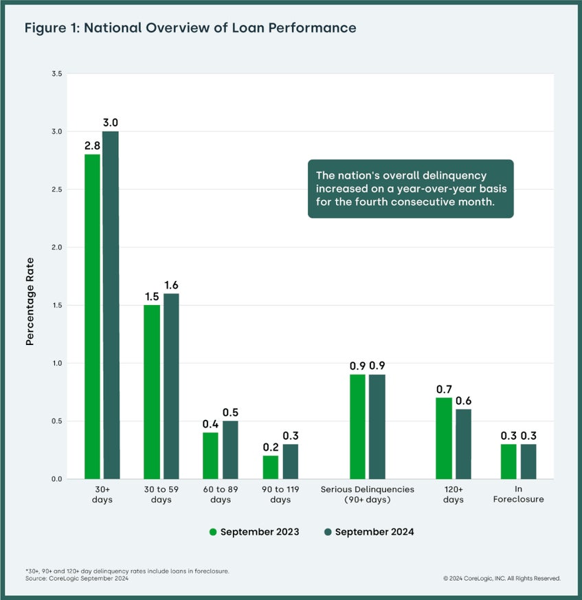 National Overview of Loan Chart