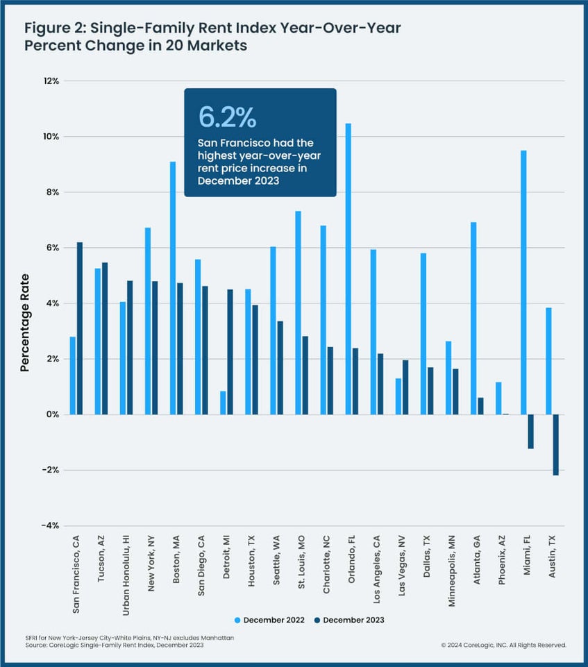 Single Family Rent Chart