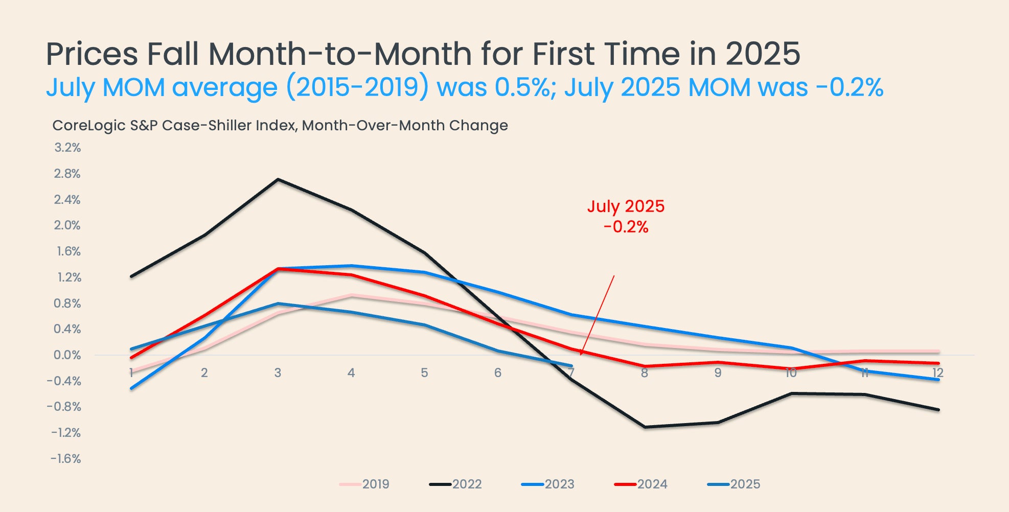 July 2025 CSI Chart 2