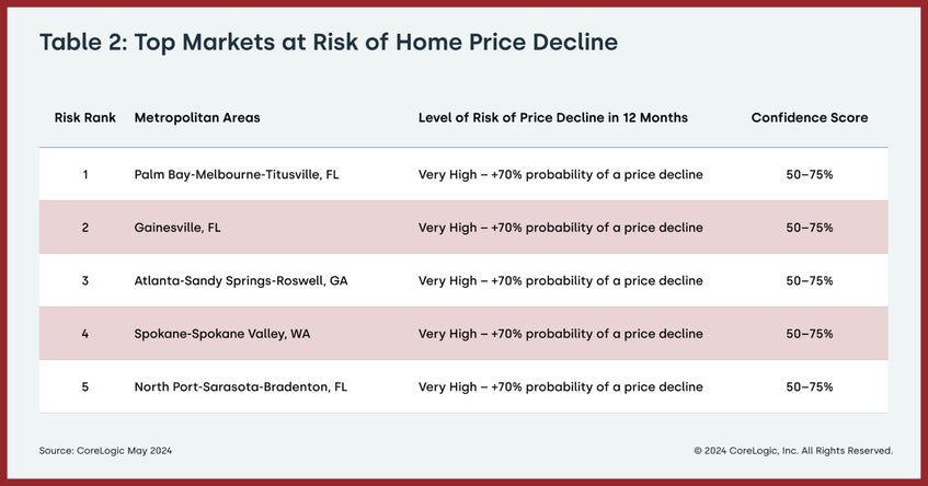 Top Markets of Risk Chart